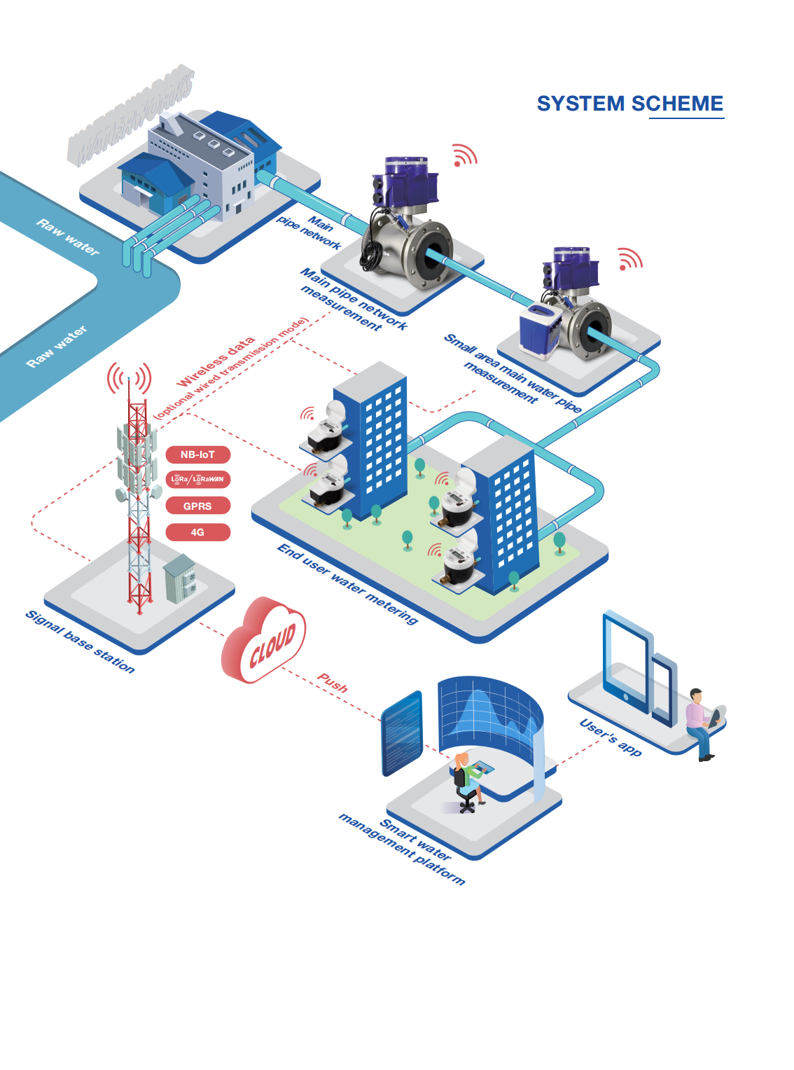 electronic water flow meter supplier
