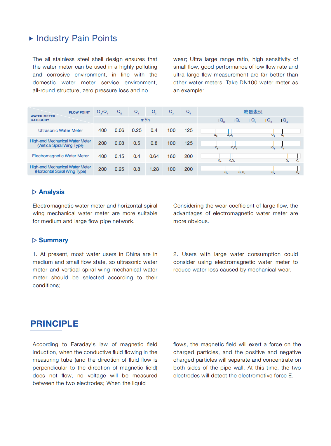 electronic water flow meter supplier