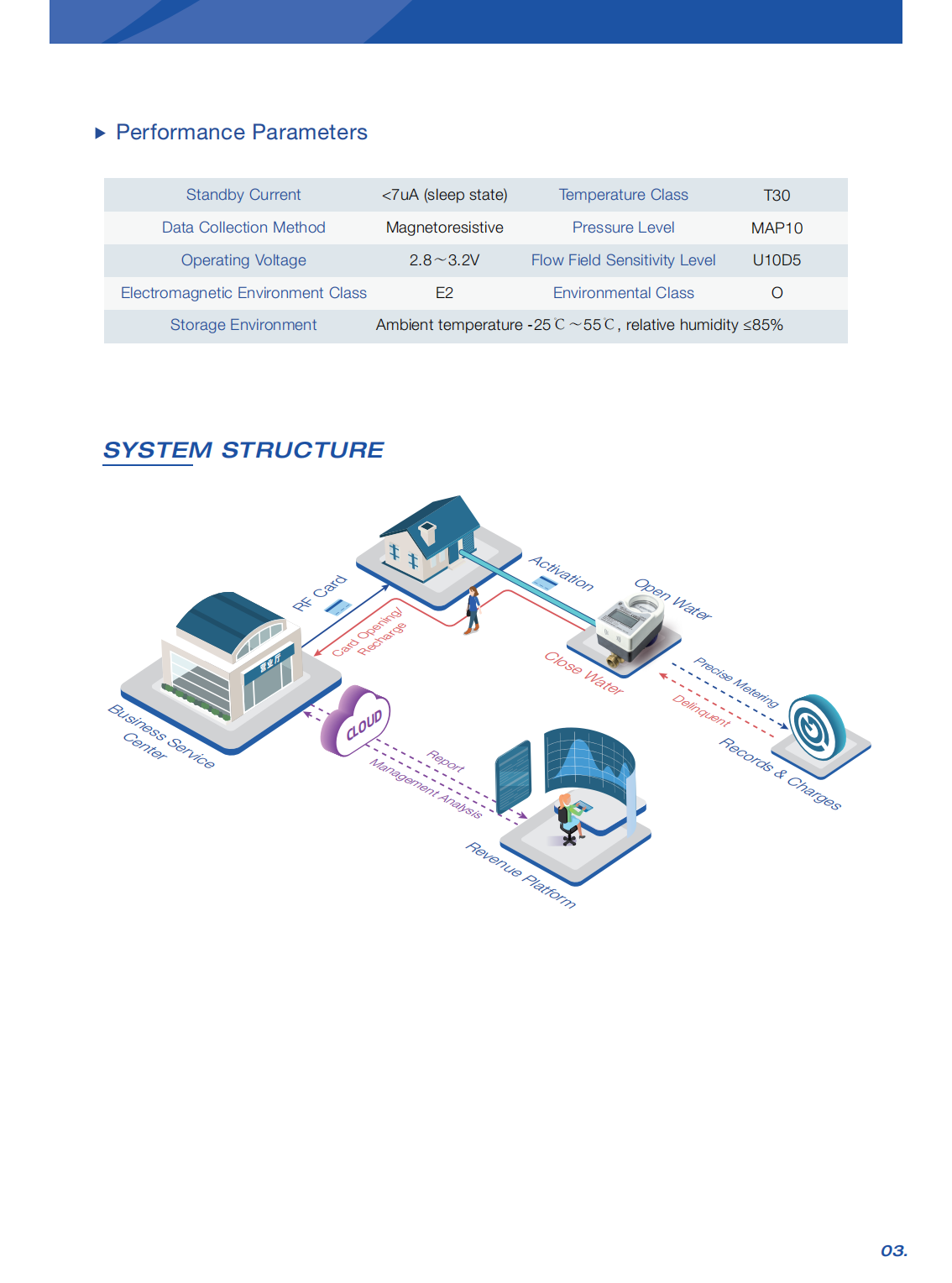 wholesale Smart RF Card Water Meter